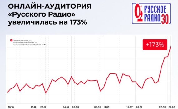 Рост онлайн-прослушиваний 